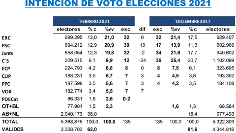 Intención de voto en las elecciones catalanas.