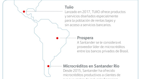 Principales programas de microcréditos de Santander.