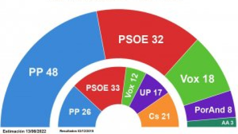 Las izquierdas andaluzas buscan movilizar a su electorado esta semana para no empeorar sus resultados de 2018