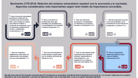 Relación entre el sistema universitario español con la economía y la sociedad.