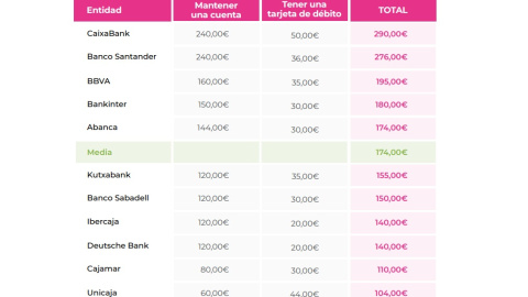 Estas son las comisiones que aplican las principales entidades por mantener una cuenta corriente y una tarjeta de débito a los clientes sin ‘vinculación’.