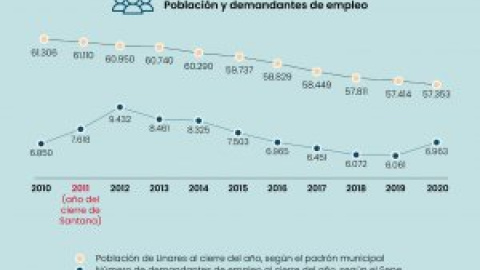 Principales indicadores de la crisis que destruye Linares, en gráficos