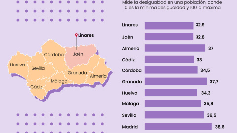 Coeficiente Gini que mide la desigualdad.