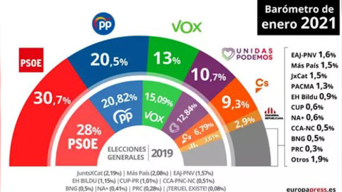 El CIS mantiene al PSOE en cabeza pero PP, Vox y Cs superan al gobierno