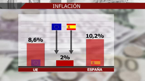 El BCE sube los tipos de interés y aumenta el precio de los 4 millones de hipotecas variables de España