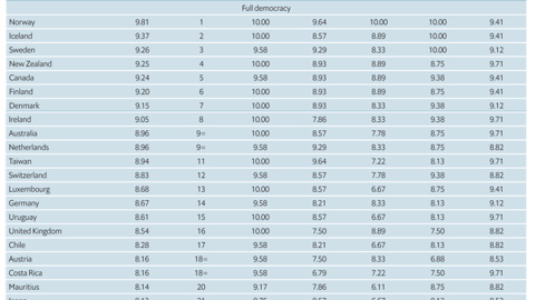 Listado de los 23 países que 'The Economist' considera "democracias plenas", con su nota en cada una de las cinco categorías valoradas.