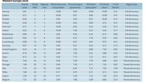 Listado de los 21 países que 'The Economist' sitúa en Europa Occidental, con su nota en cada una de las cinco categorías valoradas.