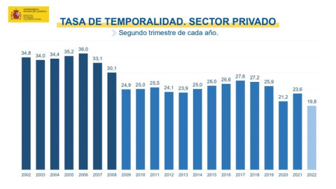 La reforma laboral está provocando una estabilización de las cifras de empleo.