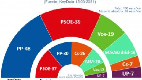 Cs sería clave todavía para que Ayuso pueda gobernar en la Comunidad de Madrid, según los sondeos