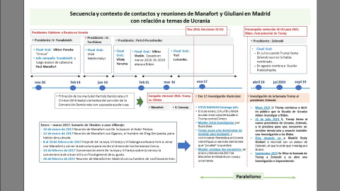 Cronologia de eventos relacionados con las elecciones de Estados Unidos