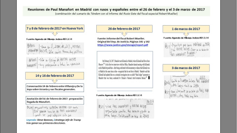 Reuniones de Manafort en Madrid febrero 2017