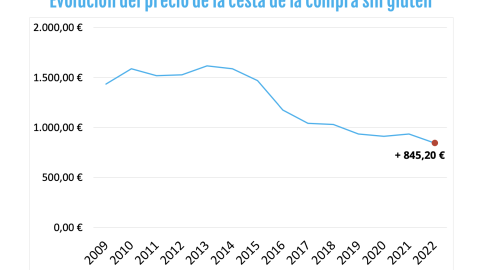 Gráfico sobre la evolución de los precios de la cesta de los productos sin gluten, del informe anual de precios de la Federación de Asociaciones de Celíacos de España (FACE)