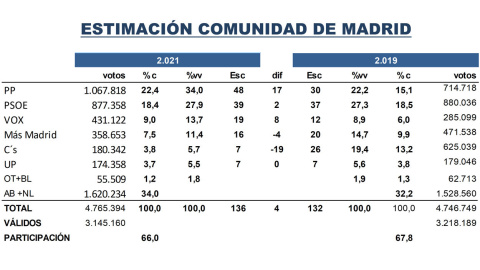 Estimación de voto Madrid -Key data