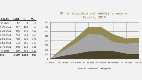 Número de suicidios por edades y sexo en el 2016 | Observatorio del suicidio en España