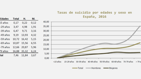 Tasas de suicidio en tanto por cien mil habitantes con edades comprendidas en el mismo rango, donde se puede comprobar que las cifras más altas corresponden a las edades más elevadas | Observatorio del suicidio en España