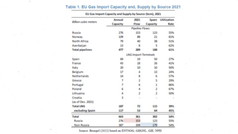 19/07/2022. Capacidad de la UE para importar, almacenar y suministrar gas (2021).