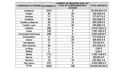 Tabla del reparto de los 40 millones para la acogida de menores extranjeros no acompañados.- MINISTERIO DE SANIDAD,CONSUMO Y BIENESTAR SOCIAL