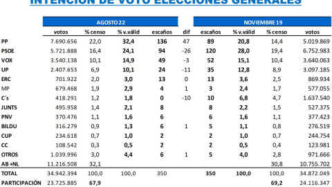 Proyección de votos y escaños, según el último estudio de 'Key Data'