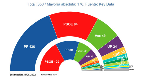 Estimación de escaños en el Congreso de los Diputados, según el último estudio de 'Key Data'