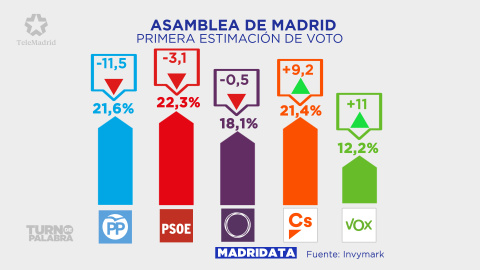 Estimación de voto a la Presidencia de la Comunidad de Madrid. / INVYMARK