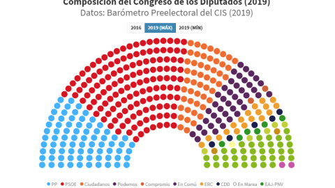 Gráfico del barómetro del CIS de cara a las elecciones generales del 28 de abril.