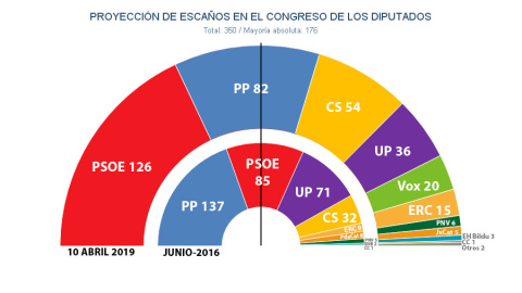 Estimaciones de Key Data para las elecciones generales del próximo 28A.