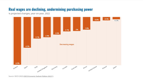 09/09/2022 - Gràfic amb la pèrdua de valor real dels salaris en diversos països de l'OCDE.