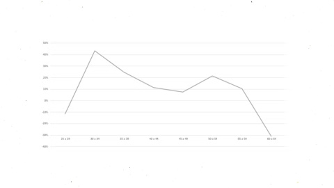 15/09/2022. Evolución de la brecha salarial sobre tramo de edad (en porcentaje).
