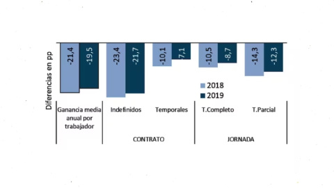 15/09/2022. Brecha de género. Ganancia media por trabajador (diferencia porcentual entre lo que ganan mujeres y hombres).