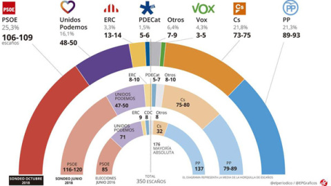 El PSOE ganaría las elecciones, según este sondeo de GESOP para 'El Periódico de Cataluña'.