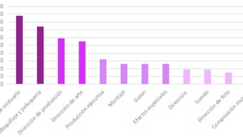 Participación femenina en el audiovisual español, por categorías