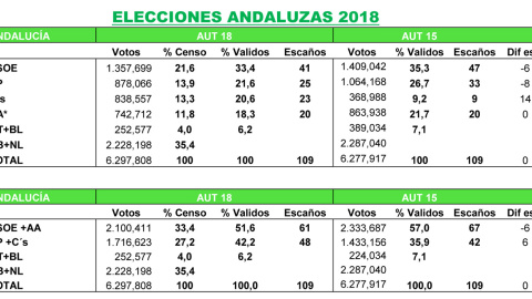 Tabla de resultados previstos por Key Data para las autonómicas andaluzas del 2-D, comparados con los registrados en 2015.