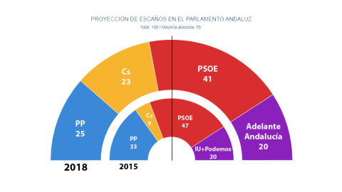 Hemiciclo comparativo de las últimas estimaciones de Key Data en escaños para las autonómicas andaluzas del 2D y de los resultados de las elecciones de 2015.