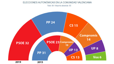 Estimaciones de Key Data para las elecciones autonómicas valencianas del 28A.