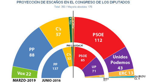 Reparto de escaños en el Congreso tras unas elecciones generales, según las estimaciones de Key Data en marzo.