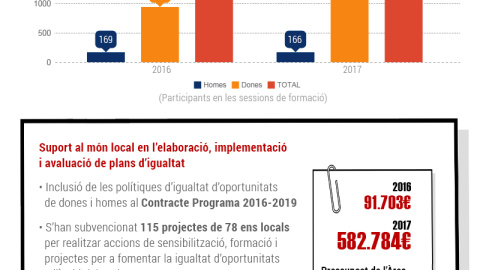 Accions i iniciatives por l'efectiva igualtat d'oportunitats de dones i homes.