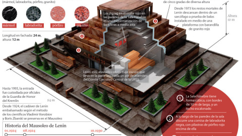 Gráfico del mausoleo de Lenin. /SPUTNIK
