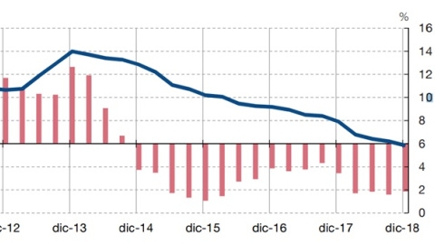 GRÁFICO CRÉDITOS DUDOSOS ASÍ ESTÁN CAYENDO LOS CRÉDITOS DUDOSOS DE LA BANCA ESPAÑOLA FUENTE: Banco de España