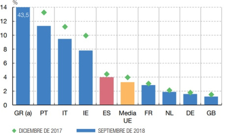 RATIO DE CRÉDITO DUDOSO LOS RATIOS DE MOROSIDAD DE LA BANCA EUROPEA FUENTE: Banco de España