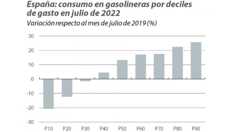 Variación del gasto mensual en gasolineras en cada decil de renta por particulares