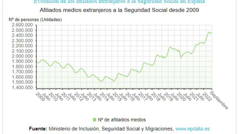 Grafico afiliados a medios extranjeros a la Seguridad Social desde 2009