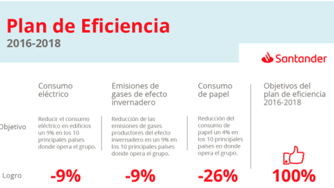 Plan de eficiencia medipoambiental del Banco Santander