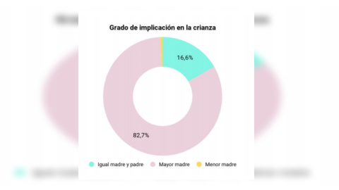 Grado de implicación en la crianza de niños en las parejas según un estudio de Suavinex