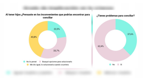 Grado de implicación en la crianza de niños en las parejas según un estudio de Suavinex.