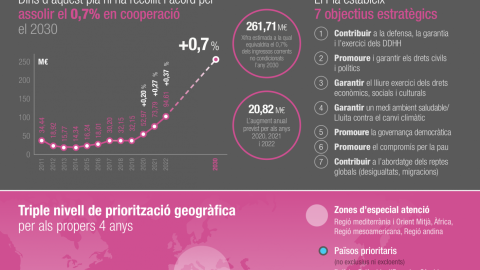 Contingut patrocinat - El Govern es compromet a arribar al 0,7% en cooperació al desenvolupament el 2030