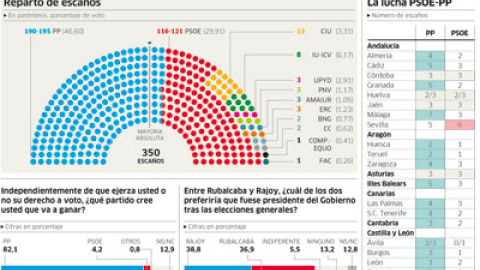 El CIS certifica la mayoría absoluta del PP y el desplome del PSOE ...
