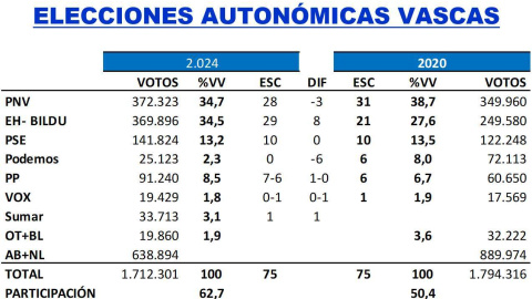 Key Data Elecciones Euskadi