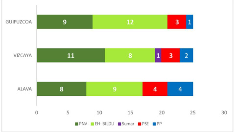 Key Data Elecciones Euskadi