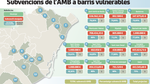 Subvencions de l´AMB a barris vulnerablis