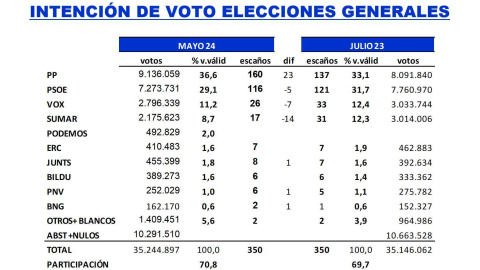 Estimación de voto y reparto de escaños según el último estudio de Key Data para 'Público'.